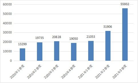 工信部通告2021年第三季度電信服務(wù)質(zhì)量及互聯(lián)網(wǎng)信息服務(wù)情況